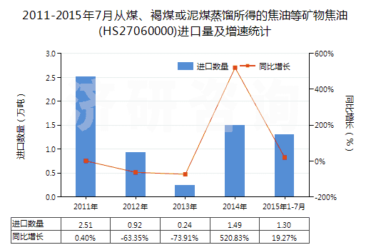 2011-2015年7月從煤、褐煤或泥煤蒸餾所得的焦油等礦物焦油(HS27060000)進(jìn)口量及增速統(tǒng)計(jì)